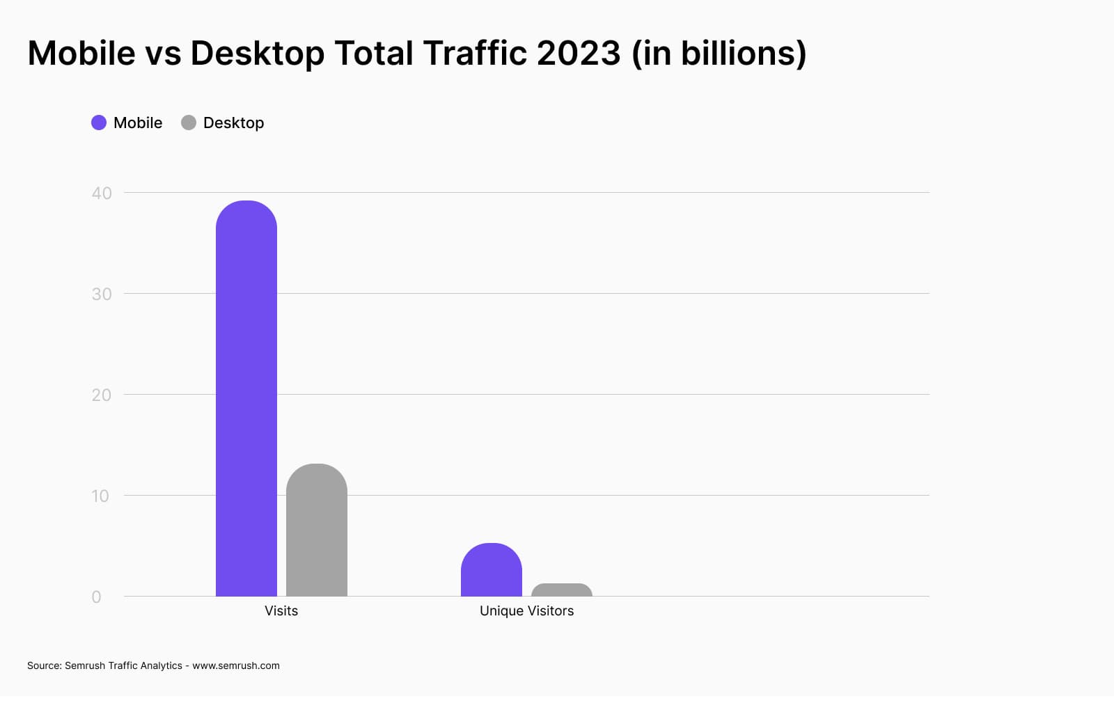 mobile vs desktop traffic 2024 statistics