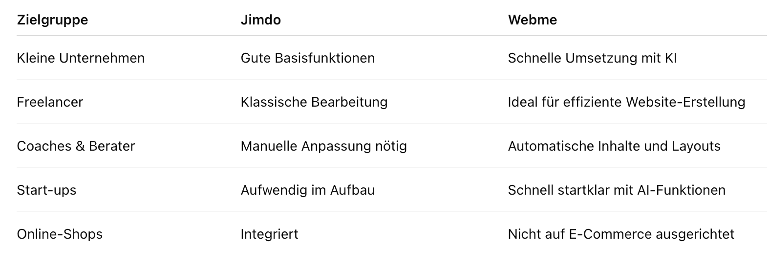 Vergleichstabelle zwischen Jimdo und Webme