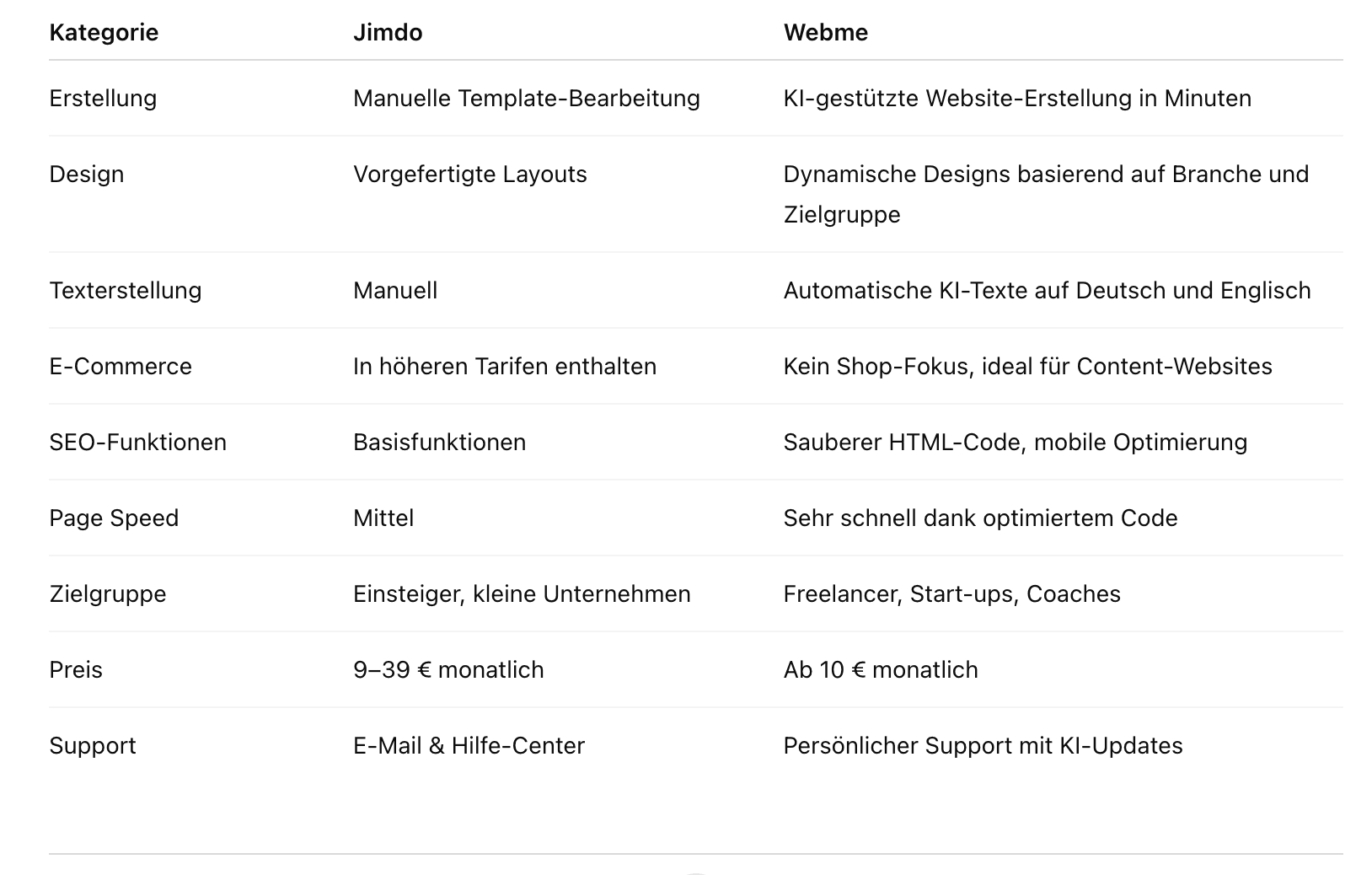 Das Bild zeigt eine Vergleichstabelle zwischen Jimdo und Webme, zwei Plattformen zur Website-Erstellung.